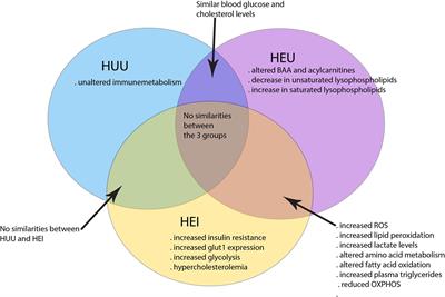 Human immunodeficiency virus and antiretroviral therapy-mediated immune cell metabolic dysregulation in children born to HIV-infected women: potential clinical implications